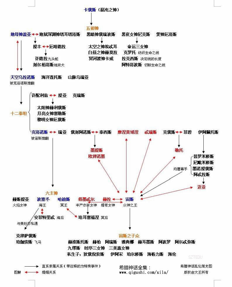 希腊神话族谱图片